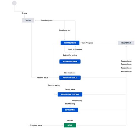 Paralect Jira Default Bug Workflow Atlassian Marketplace