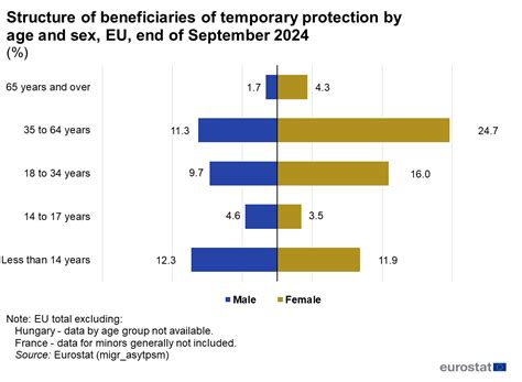 Temporary Protection For Persons Fleeing Ukraine Monthly Statistics