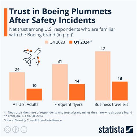 Chart Trust In Boeing Plummets After Safety Incidents Statista