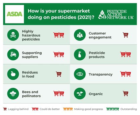 Asda - Supermarkets Pesticide Ranking