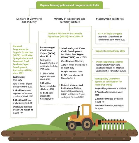 Organic And Natural Farming In India Insights Ias Simplifying Upsc