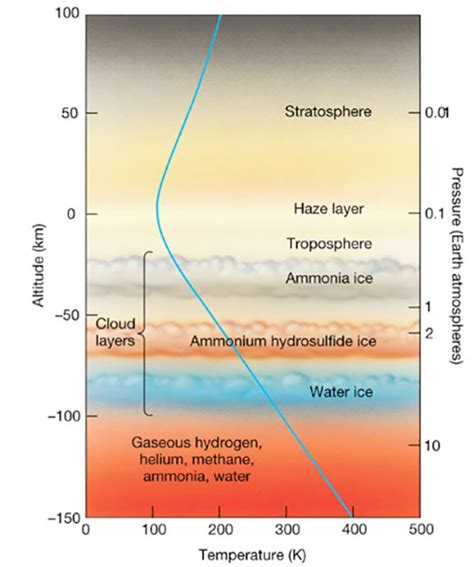 How Atmospheric Pressure Drives Temps