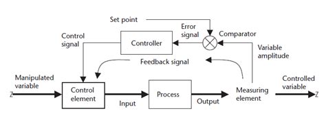 Open Loop And Closed Loop Control System In Cnc Wiring Work