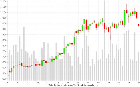 Candlestick Charts And Recent Patterns Of Tata Motors