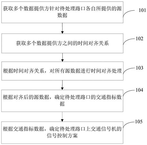 智能交通控制方法、装置、电子设备和存储介质与流程