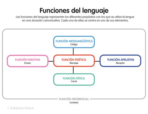 100 Ejemplos de Función Referencial