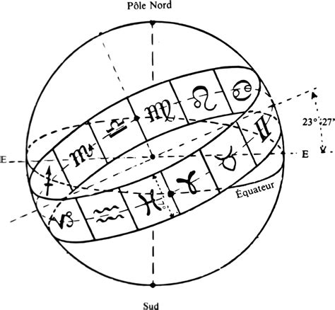 Comprendre Son Th Me Astral Astroloji I Aretler Astroloji Sanat Tarihi