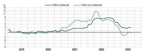 Prezzi Produzione Costruzioni Agosto 2023 0 1 Su Base Mensile