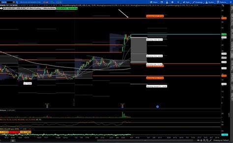 Christian Fromhertz On Twitter Onon Using Multiple Timeframe