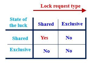 Lock Based Protocols In Dbms Learn The Types Of Locks In Dbms