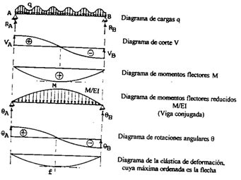 CLASE DE DISEÑO DE VIGAS EN ACERO MODULO PLASTICO Información básica