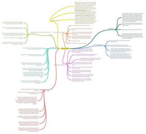 Sikh Practices - Coggle Diagram