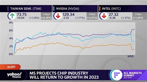 Taiwan Semiconductor stock rises on bullish call for chip makers