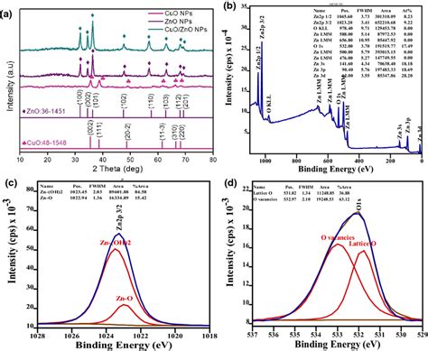 A Powder Xrd Pattern Of Cuo Nps Zno Nps And Composite Cuo Zno Nps Bd