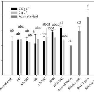 Mung Bean Rooting Bioassay Results Of The Microalgal Extracts For The