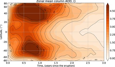 Model Calculated Zonal Mean Aerosol Optical Depth Aerosol Optical Depth