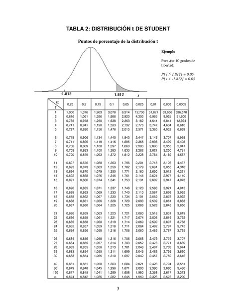 Tablas chi t F IQ 14 15 Para el repaso TABLA 2 DISTRIBUCIÓN t DE