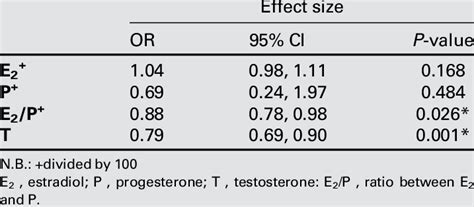 Effect Size For The Association Between Rankings And Sex Steroid