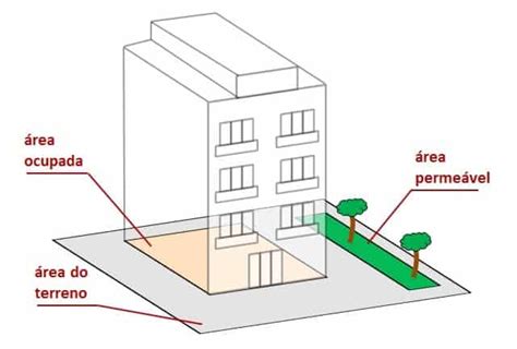 Taxa De Permeabilidade O Que é Como Calcular Tc