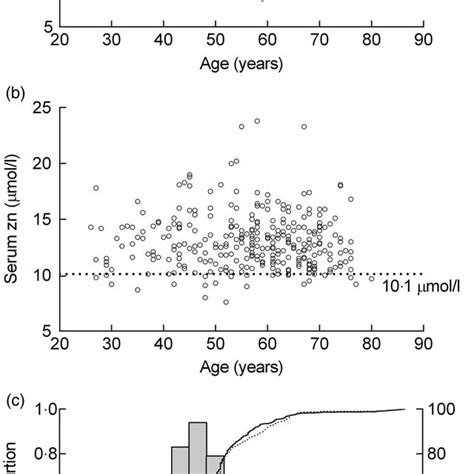 Serum Zinc Concentrations Of Population Samples A Serum Zinc