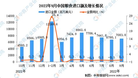 2022年9月中国粮食进口数据统计分析 中商情报网