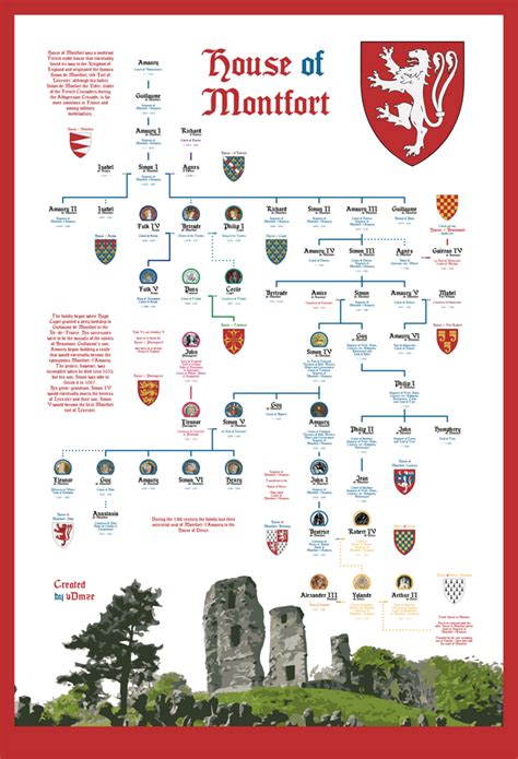 House of Montfort - Family Tree : r/UsefulCharts