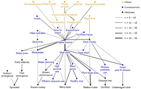 Hierarchical Value Map Of All Farmers N 39 Black Nodes Represent