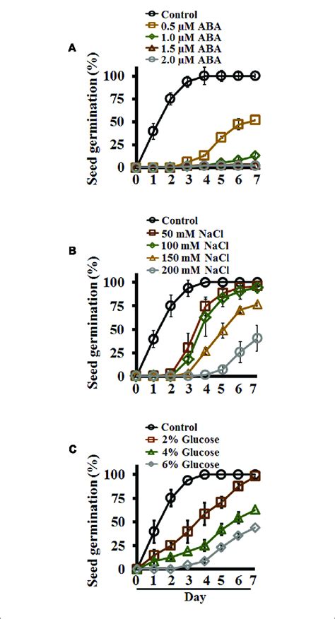 Effect Of Exogenous Abscisic Acid Aba Nacl And Glucose On Setaria