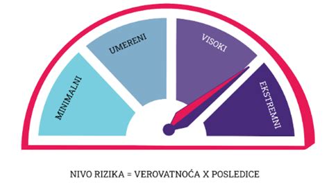 Procena Rizika Od Sajber Pretnji Share Foundationshare Foundation