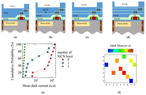 Sensors Free Full Text Cmos Image Sensors And Plasma Processes How