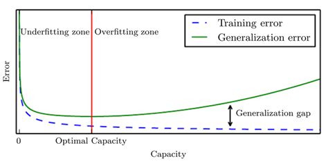 1 Typical Relationship For Capacity And Generalization Error For A