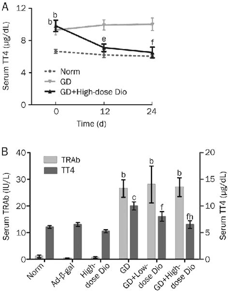 Serum Levels Of Tt And Trab Assay A Dynamic Tt Changes During