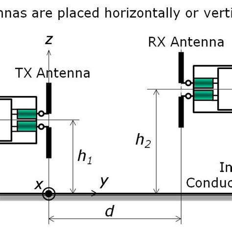 The Resonance Length Of The Dipole Antenna Download Scientific Diagram