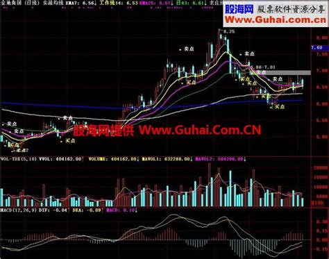 通达信实战均线主图指标 通达信公式 公式网