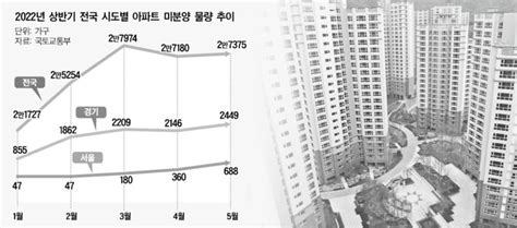 서울도 미분양대구는 전멸