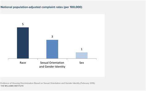 Evidence Of Housing Discrimination Based On Sexual Orientation And