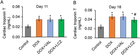 Effect Of Valsartan And Lcz On The Serum Cardiac Troponin T Levels