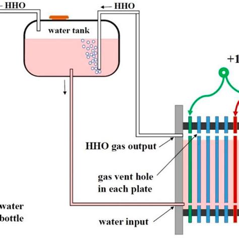 Schematic Of The Dry Cell Hho Generator Download Scientific Diagram