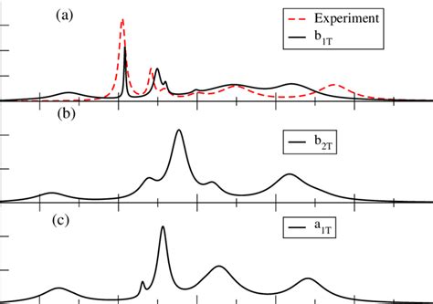 1: (a) Comparison of experimental [1] (red dashed line) infrared ... 