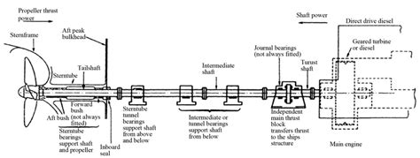 Propeller Shaft Arrangement 6 Download Scientific Diagram