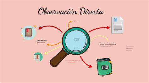 Observación Directa by Samantha De La Torre on Prezi