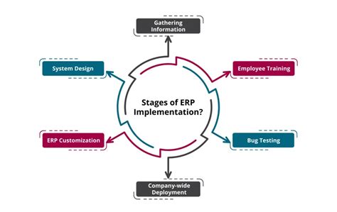 What Is Erp Implementation 6 Key Steps For Success