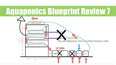 Aquaponics Blueprint Review 7 Ask The Aquaponics God Ep39 Youtube