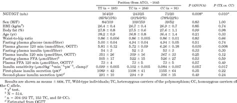 Table 1 From A New Variant In The Human Kv1 3 Gene Is Associated With