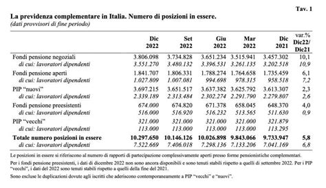 Fondi Pensione Negoziali Nel Adesioni Cresciute Del