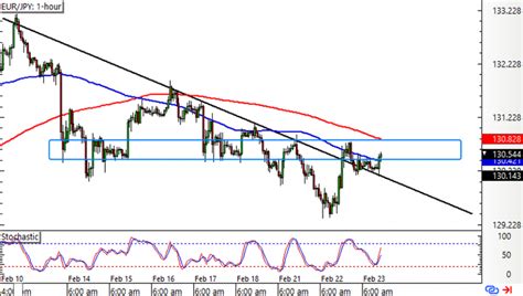 Forex Eur Jpy Prolomil Klesaj C Trendovou Linii Fxstreet Cz