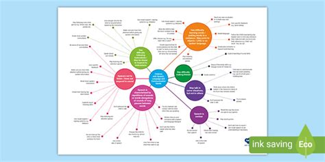 Speech Language And Communication Needs Mind Map