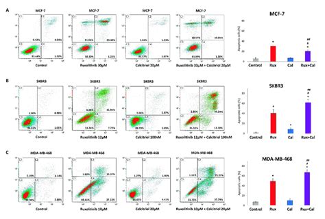 Combination Effects Of Ruxolitinib And Calcitriol In Apoptosis Of