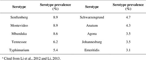 Table 12 From Bacteriophage Treatment Of Hydrogen Sulfide Producing