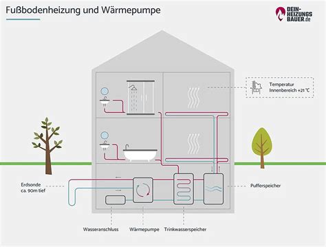 Wärmepumpe mit Fußbodenheizung kombinieren